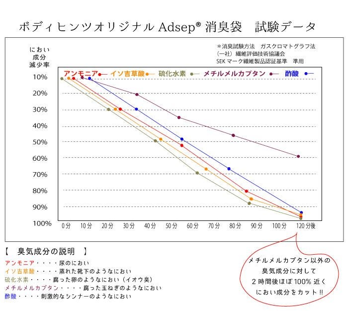 ボディヒンツオリジナルAdsep®消臭袋　試験データ臭気成分の説明　】　 アンモニア・・・・尿のにおい イソ吉草酸・・・・蒸れた靴下のようなにおい 硫化水素・・・・腐った卵のようなにおい（イオウ臭） メチルメルカプタン・・・・腐った玉ねぎのようなにおい 
